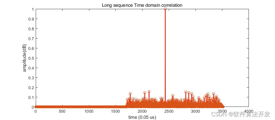 基于IEEE802.11g标准的OFDM信号帧检测matlab仿真_数据_02