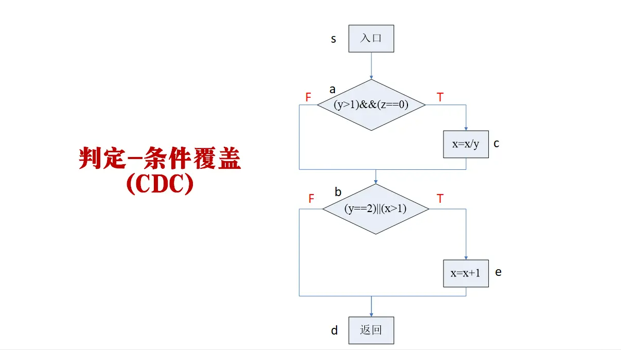「软件测试」一文详解四大典型的白盒测试方法