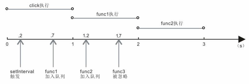 setInterval遇到的问题