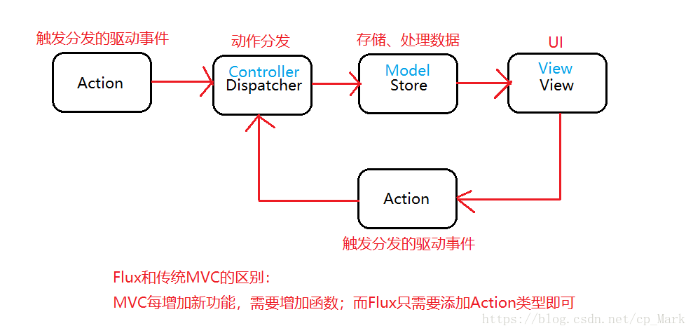 Flux的单向数据流