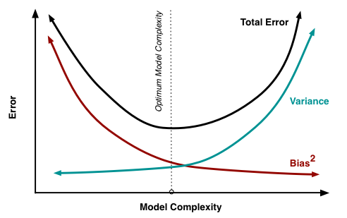 biasvariance