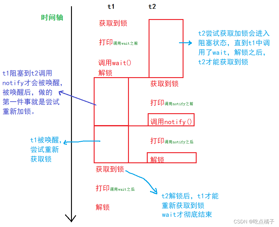 Java中的wait和notify方法_java wait-CSDN博客