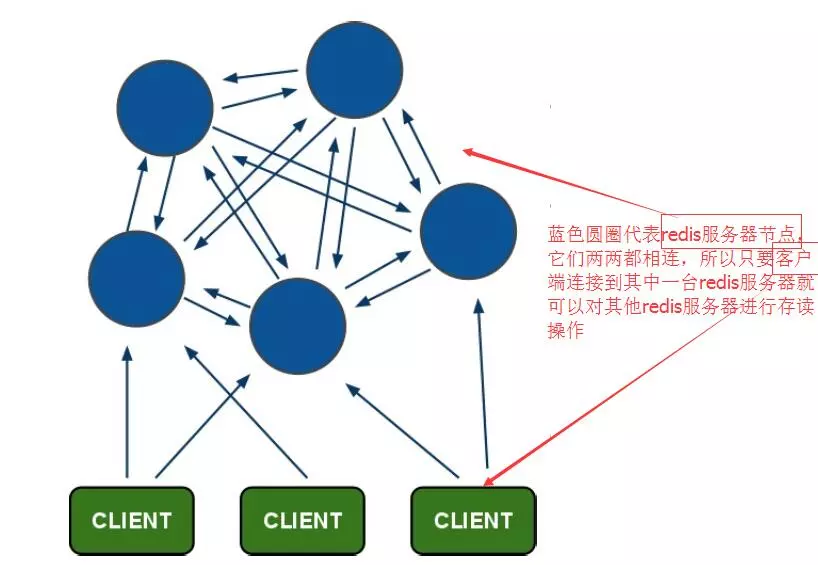 3.0版本以后的redis集群架构图