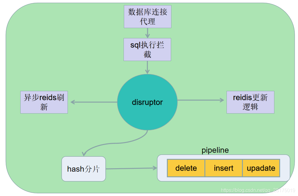 自研mysql和redis同步框架Diamond_redis mysql entityframework-CSDN博客