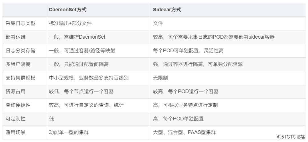阿里PB级Kubernetes日志平台建设实践