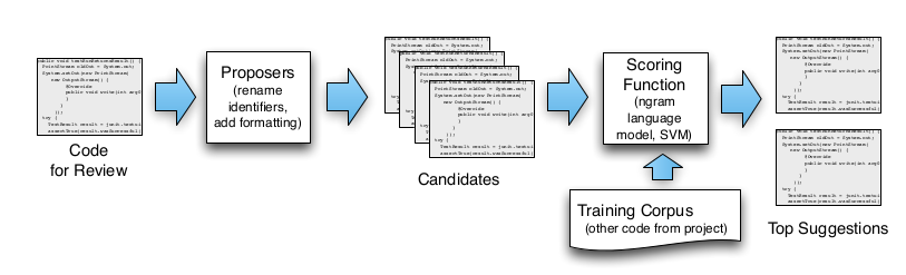 Learning Natural Coding Conventions