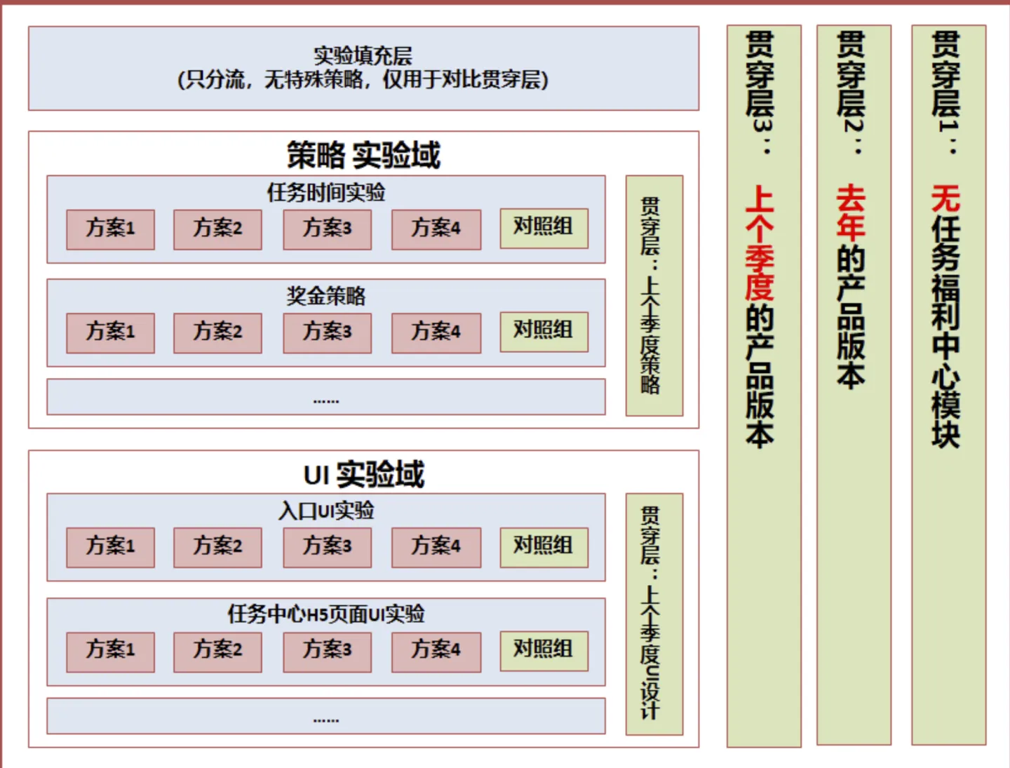 A/B test 笔记_实验贯穿层怎么表示-CSDN博客