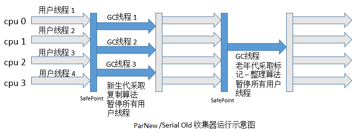 ParNew收集器