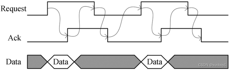 四阶段握手协议