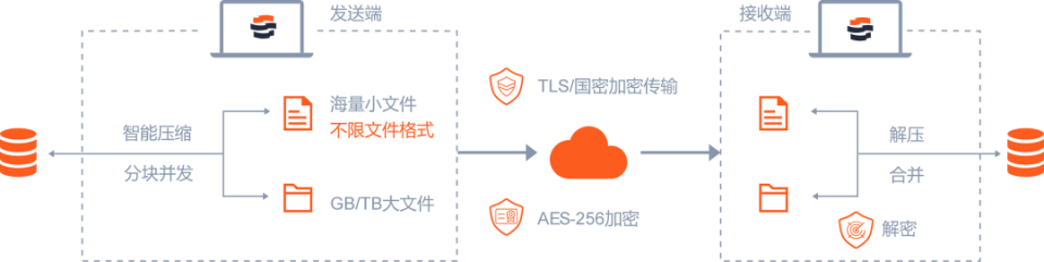 镭速多层加密技术 保障生物科技行业数据安全