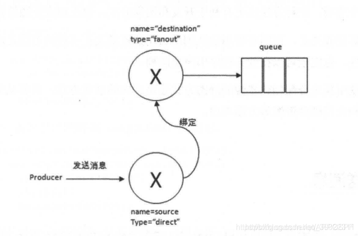 交换器与交换器绑定