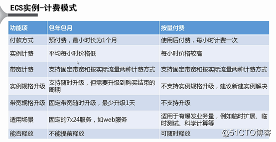 阿里云弹性计算服务ECS基本概念（第二章）