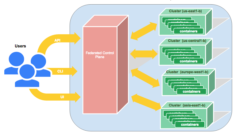 实现Kubernetes跨集群服务应用的高可用实现Kubernetes跨集群服务应用的高可用