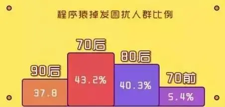 大家都在学C语言吧，作为程序员这有一个问题，秃顶算工伤吗？