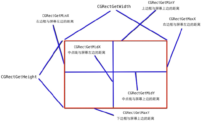 CGPoint、CGSize、CGRect、CGRectEdge <wbr>详解