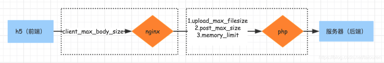修改配置项(即下图箭头上的文字)