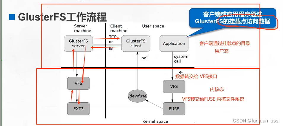 Linux Gfs2 Distributed GFS 分布式文件系统-CSDN博客