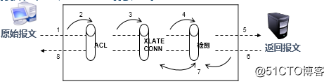 Cisco ASA(防火墙)基本配置