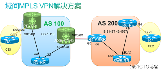跨域MPLS 虚拟私有网络的Option 2 解决方案全实战