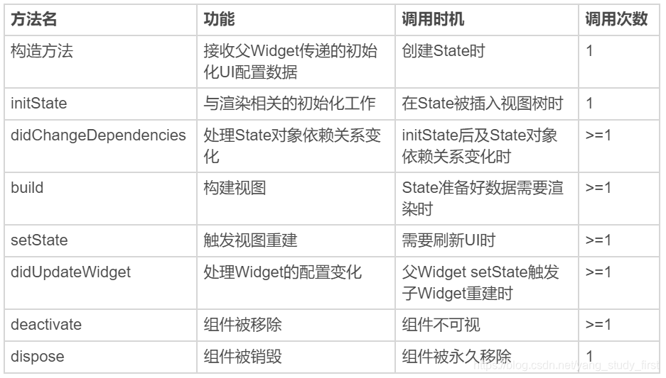 State生命周期中的方法调用对比