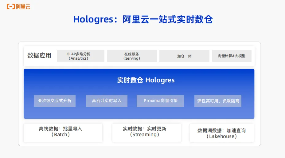 实时数仓Hologres OLAP场景核心能力介绍_hologres_03
