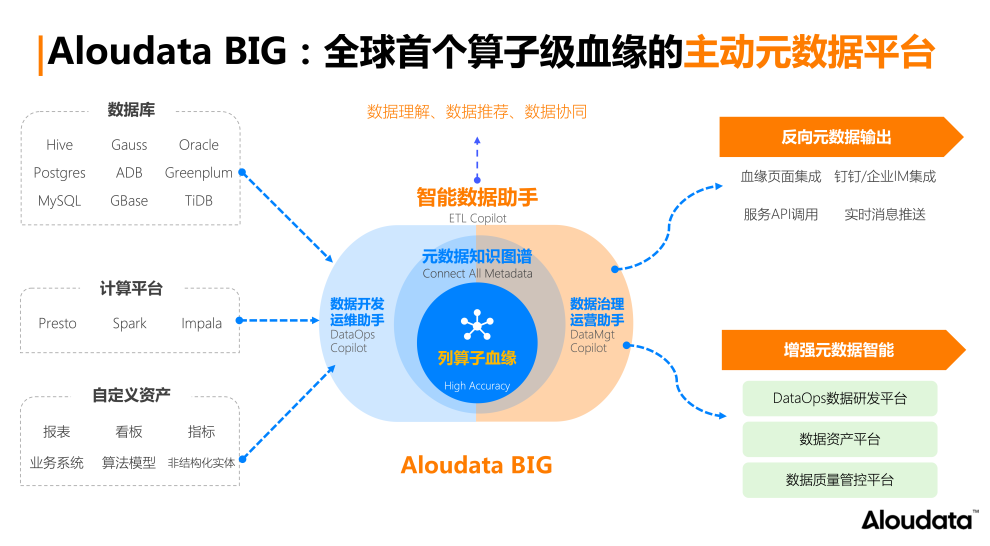 从数据血缘谈一谈如何实现数据管理的“自治理”_数仓数据模型主动治理-CSDN博客