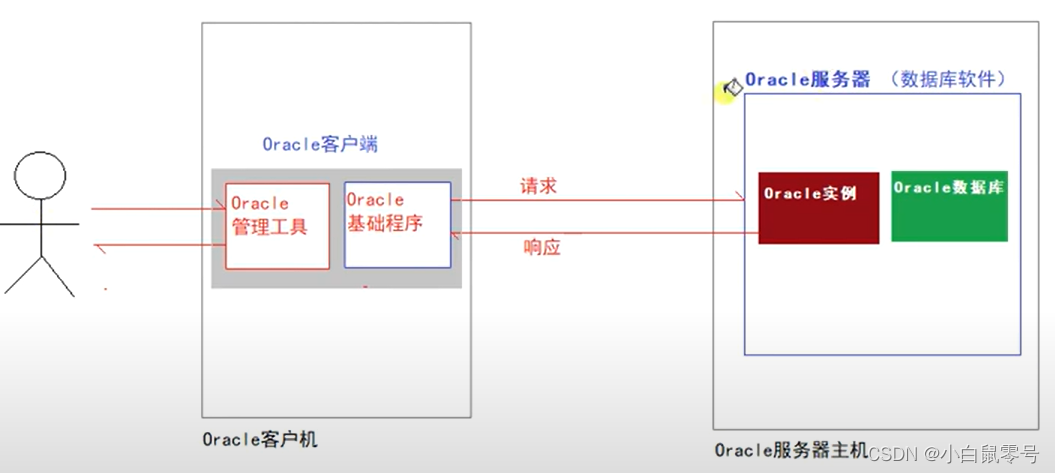 01|Oracle学习（监听程序、管理工具、PL/SQL Developer、本地网络服务介绍）_oracle 监听程序-CSDN博客