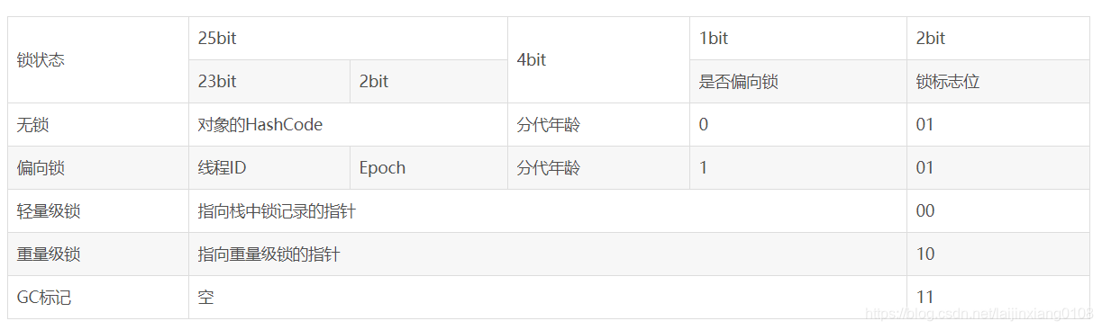 对象头Mark Word