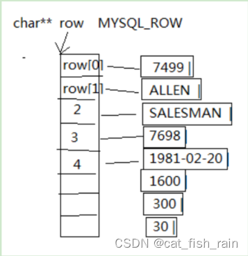 Mysql 数据库APi 编程（c/c++）-1.0_mysql api 例程-CSDN博客
