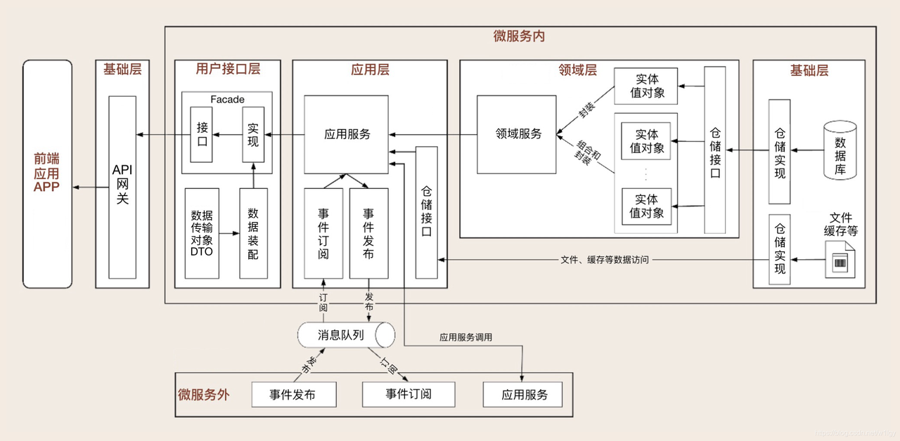 微服务的服务封装和服务的调用.png