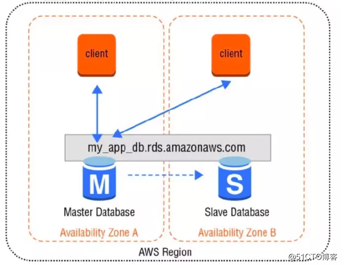AWS 数据库（七）