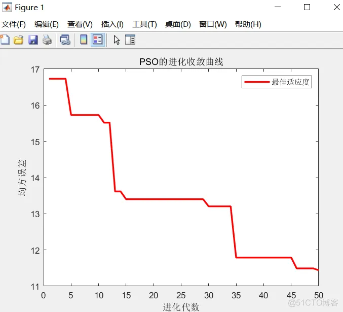 【BP预测】基于粒子群算法优化BP神经网络实现数据预测matlab源码_matlab_13