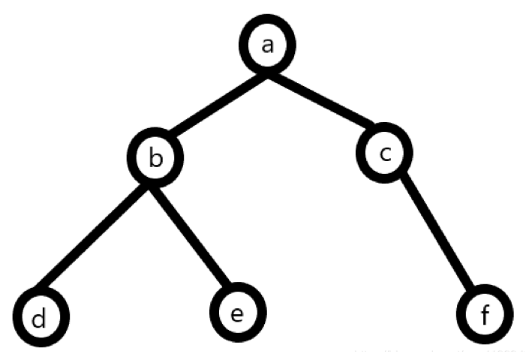 JS 【详解】树的遍历（含深度优先遍历和广度优先遍历的算法实现）_js实现树的深度遍历-CSDN博客
