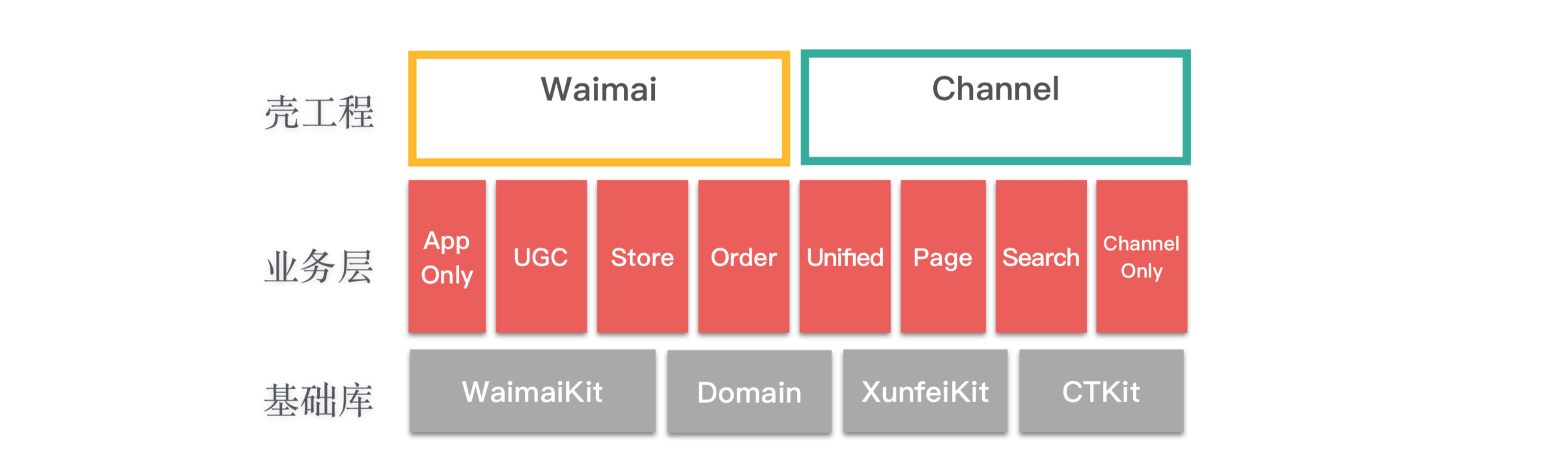 图9 中间件层级压平