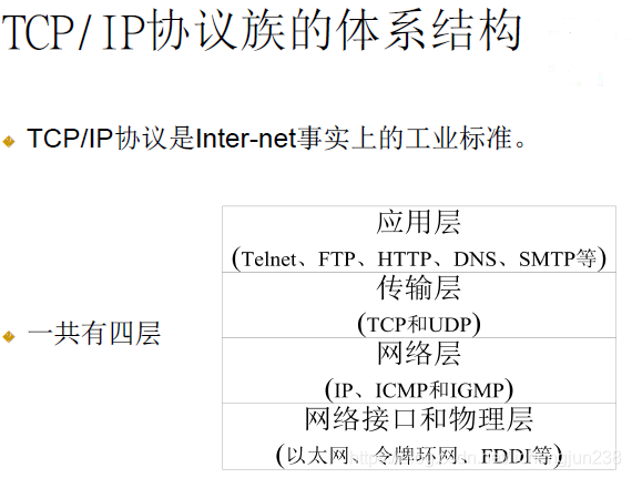 TCP/IP体系结构