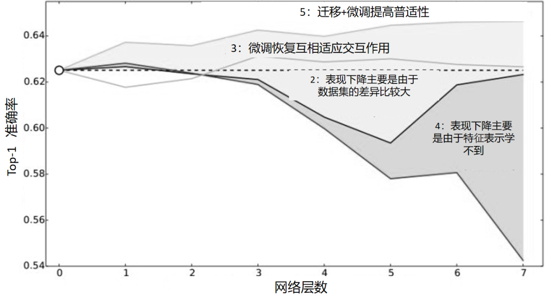 干货丨深度迁移学习方法的基本思路