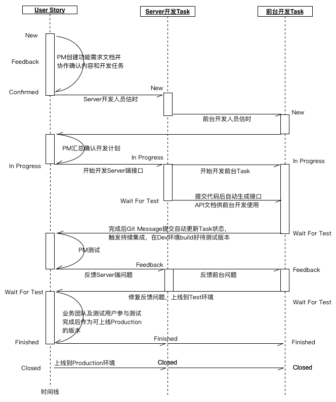 需求在研发中的生命周期