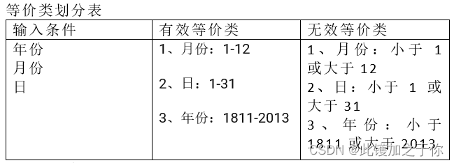 黑盒测试用例设计
