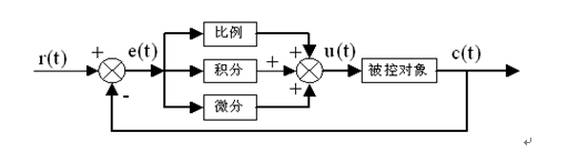 ▲ 图5.1 PID控制器原理框图