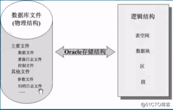 Oracle之体系结构详解，基本操作管理及客户端远程连接