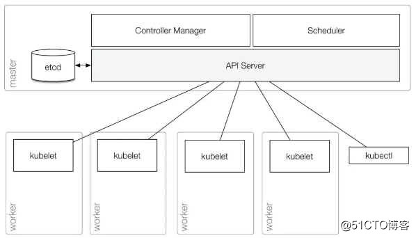 深度剖析Kubernetes API Server三部曲 - Part 1