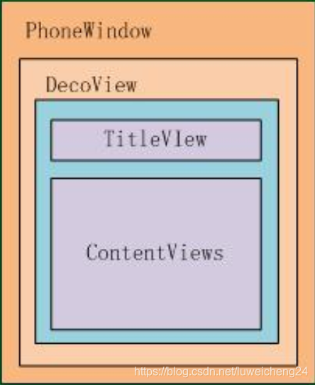 PhoneWindow 结构