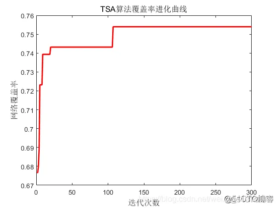 【WSN布局】基于被囊群优化算法实现WSN节点优化部署matlab代码_matlab_06