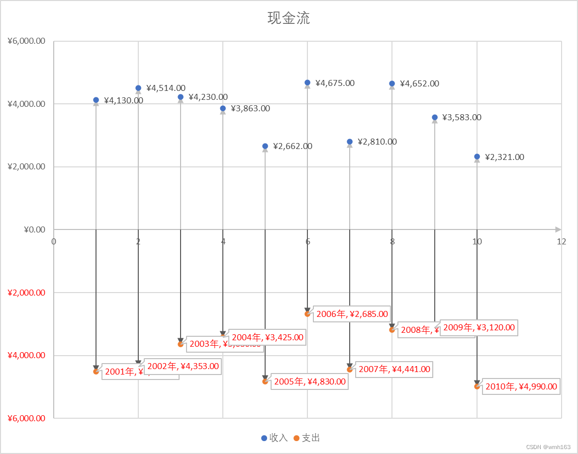 现金流图的制作_资金流向图制作-CSDN博客