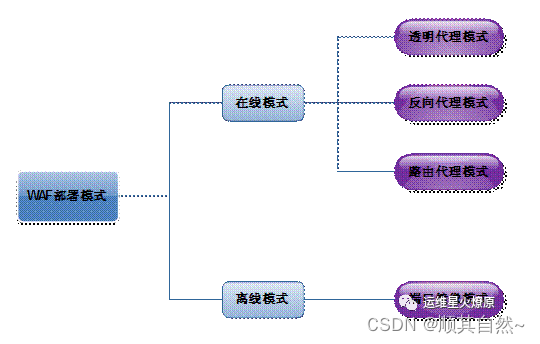 FW/IDS/IPS/WAF等安全设备部署方式及优缺点_部署ips ids-CSDN博客