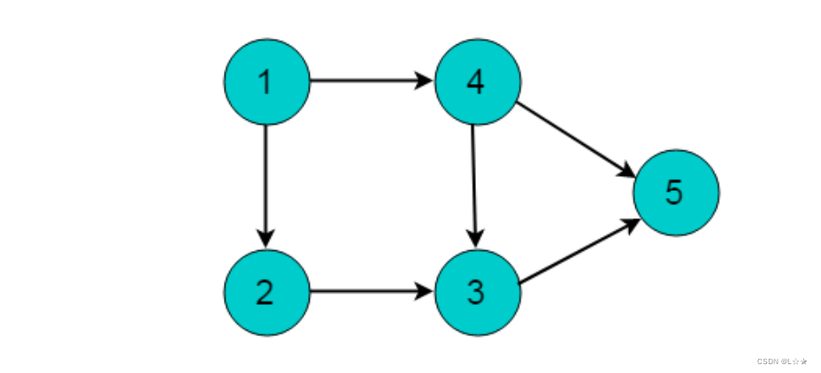 图算法三 —— 有向无环图的拓扑排序