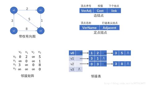 图的存储与实现_贪婪的君子-优快云博客