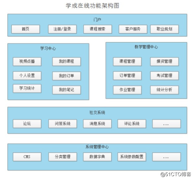 Java的新项目学成在线笔记-day1(一)