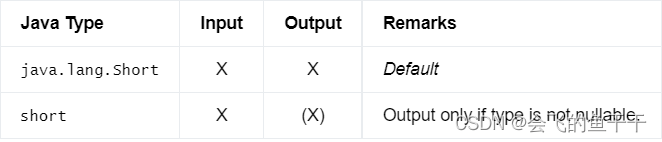 30.flink table 中的数据类型映射_datatypehint-CSDN博客