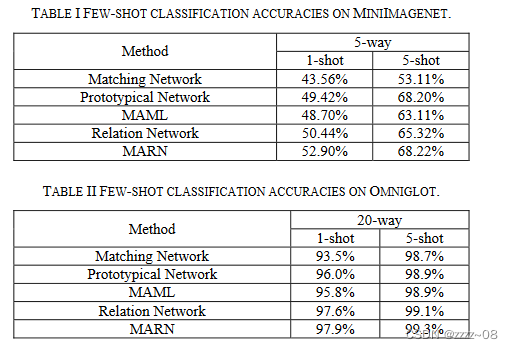 Few-shot Image Classification Algorithm Based on Multi-scale Attention ...